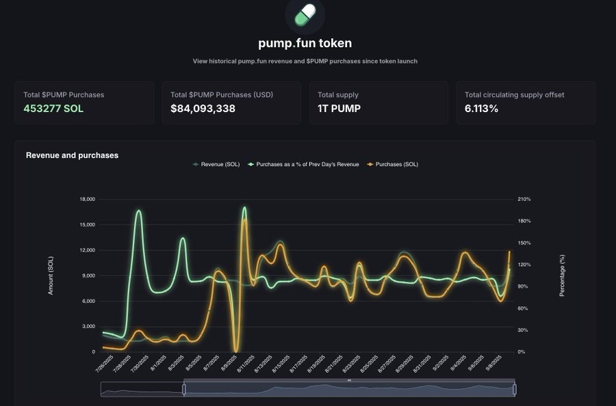 A dark-themed dashboard displaying Pump Fun token data. Total PUMP purchases show 4,592,577 SOL, total buyback USD at $84,093,338, and total ITP at 0.113% circulating supply offset. A line graph tracks revenue and purchases over time, with green and orange lines fluctuating. Text labels include "pump.fun token" and numerical values.