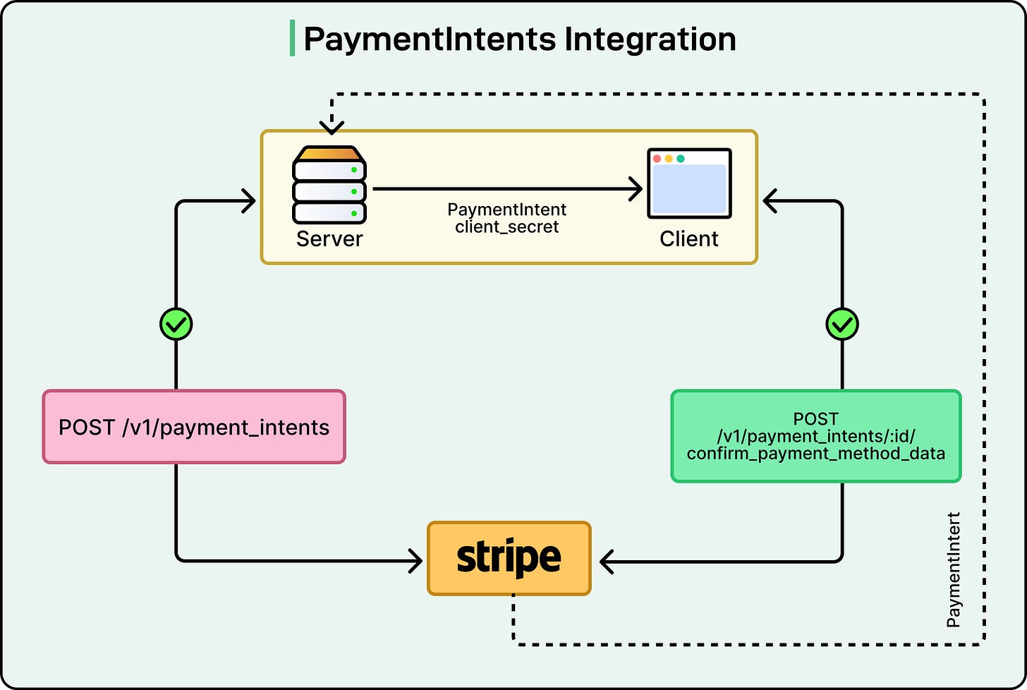 The First 10-Year Evolution of Stripe’s Payments API
