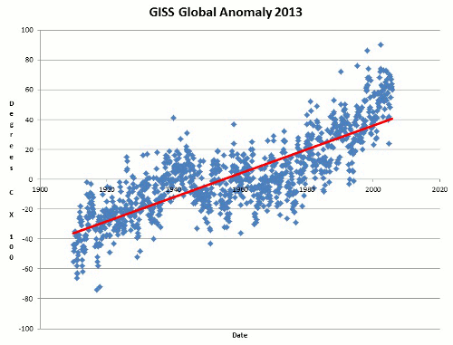 Figure 1 - Changes in GISS Global Temperature Anomaly