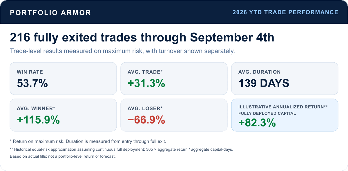 2026 YTD performance through September 4th: 216 completed trades; 53.7% win rate; 31.3% average return on maximum risk; 139-day average duration; illustrative annualized return 82.3%.