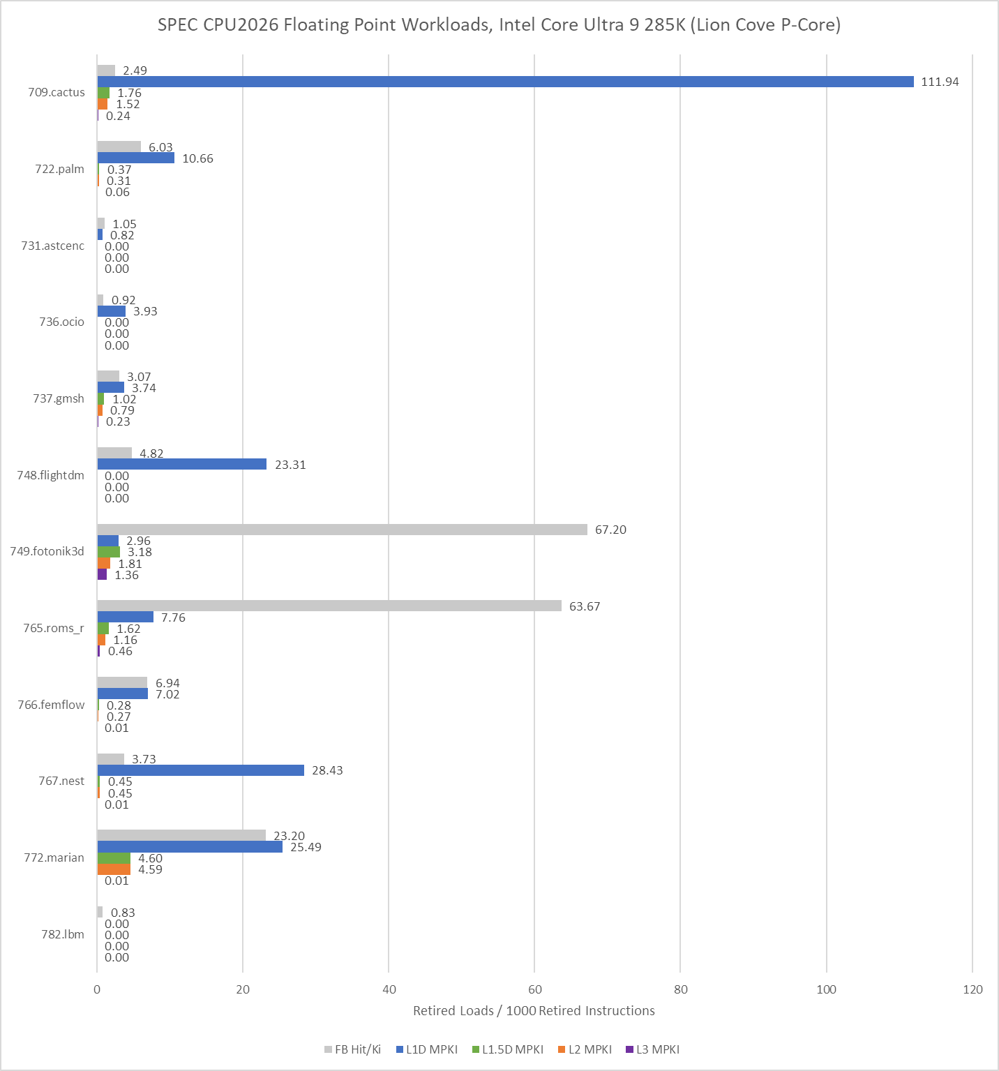 Evaluating SPEC CPU2026 - by Chester Lam - Chips and Cheese