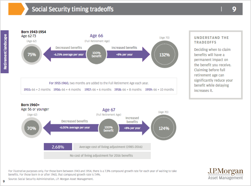 JPM Social Security Chart JPM Social Security Chart