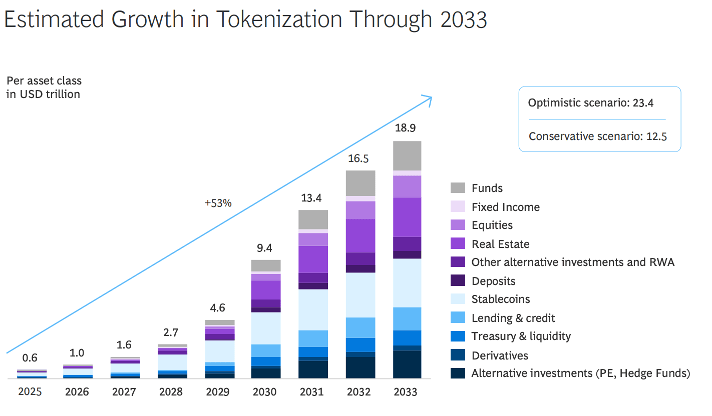 Tokenized asset market growth forecast (Ripple, BCG)