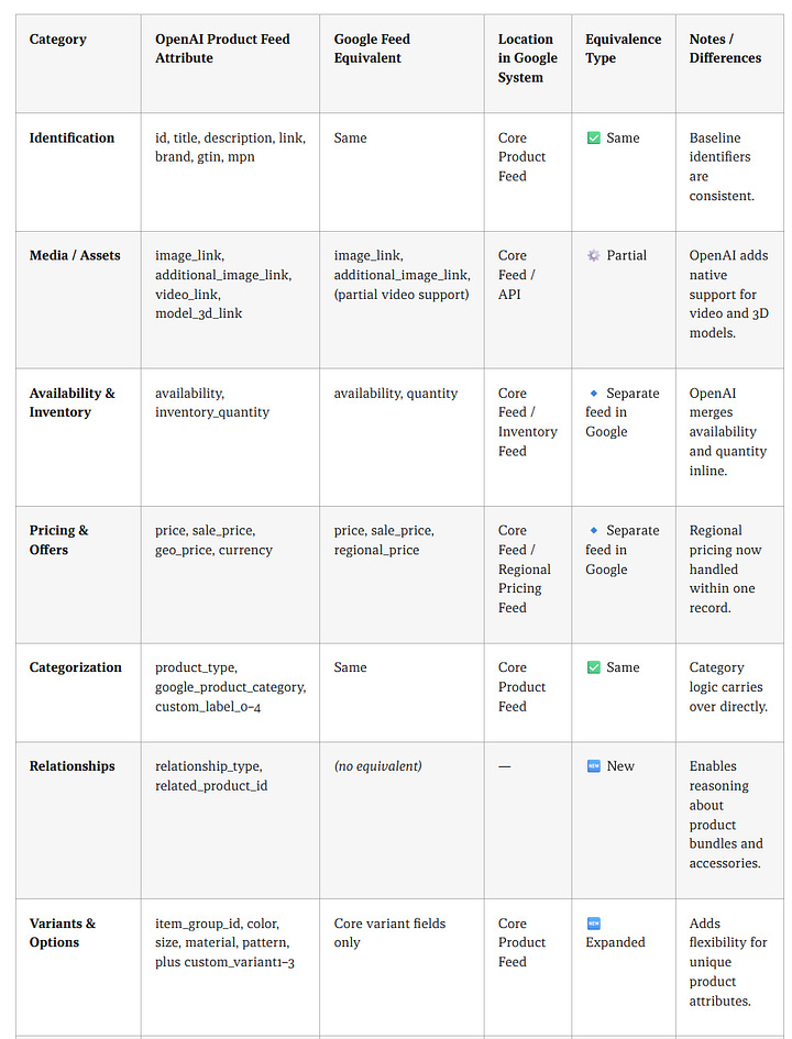Product feed opitmization in the age of AI