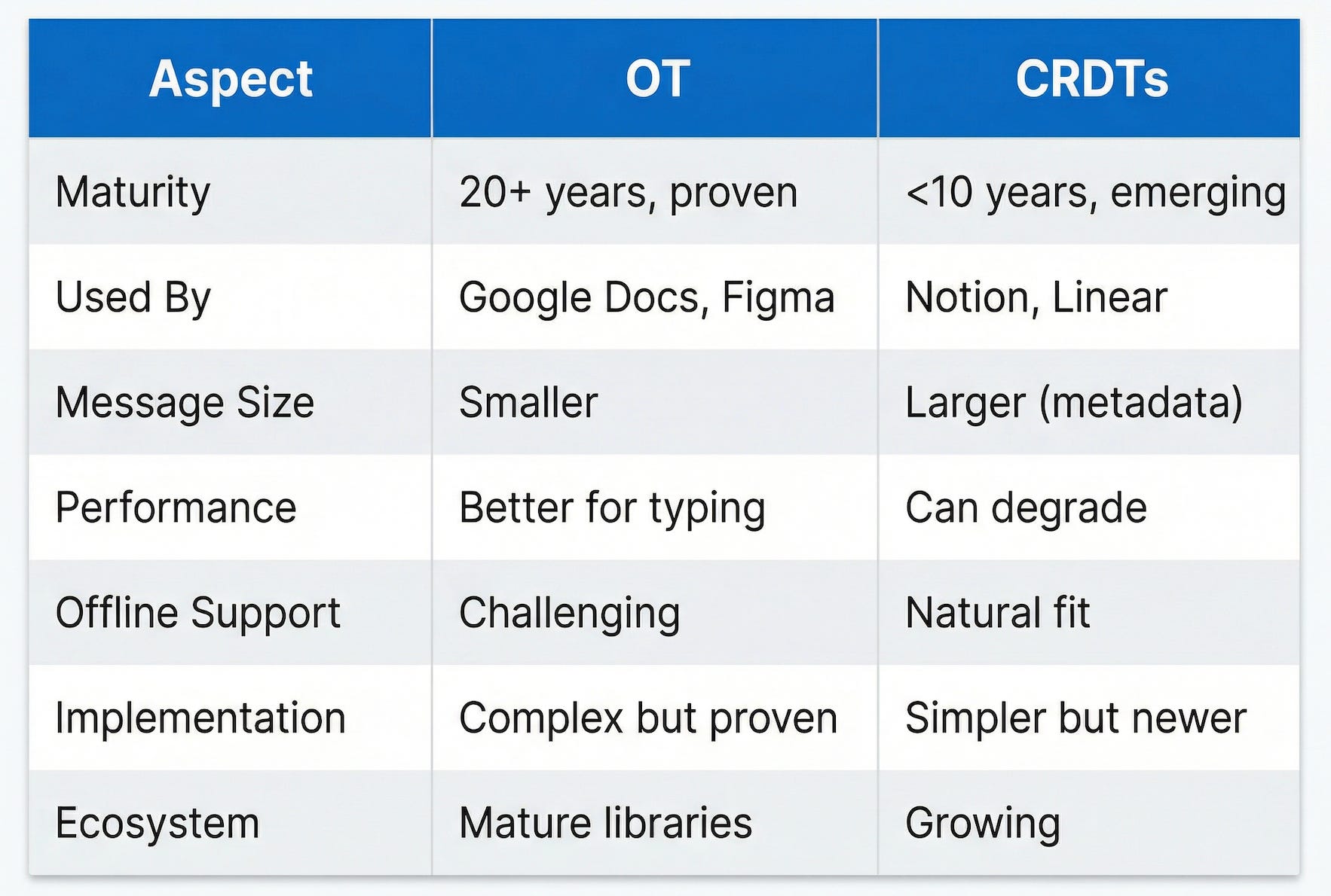 Design a Collaborative Document Editor like Google Docs | Google PM ...