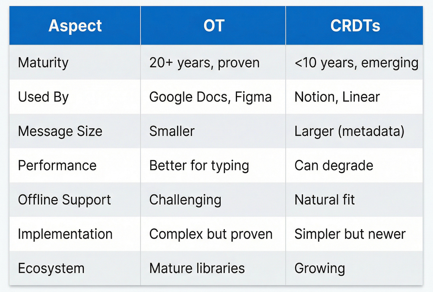 OT vs CRDT - Conflict free algorithms comparison | Crack PM interview OT vs CRDT - Conflict free algorithms comparison | Crack PM interview