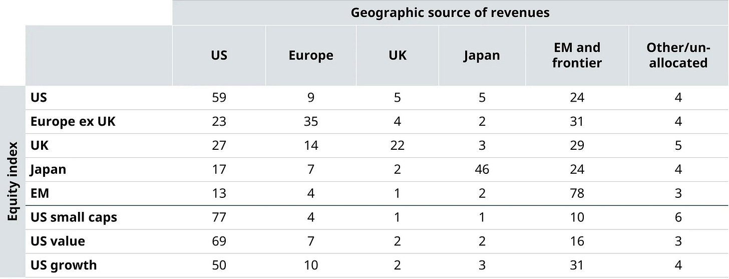 US is a bigger customer for foreign companies than vice versa