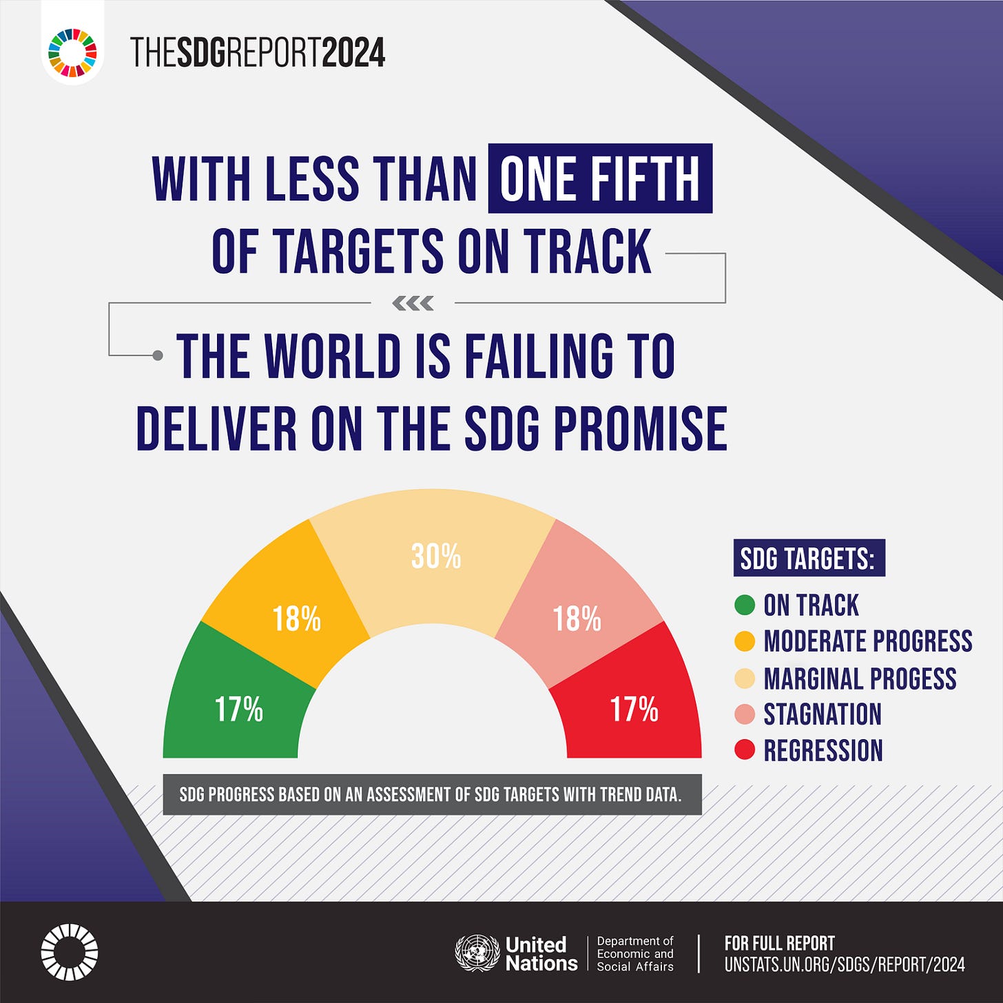 A graphic showing the progress on the SDGs A graphic showing the progress on the SDGs
