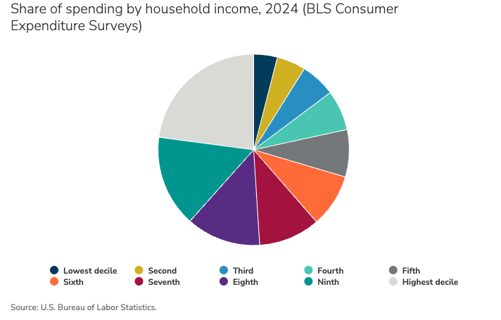 BLS Consumer Expenditure Survey: share of US spending by household income decile in 2024, concentrated in the top deciles. BLS Consumer Expenditure Survey: share of US spending by household income decile in 2024, concentrated in the top deciles.