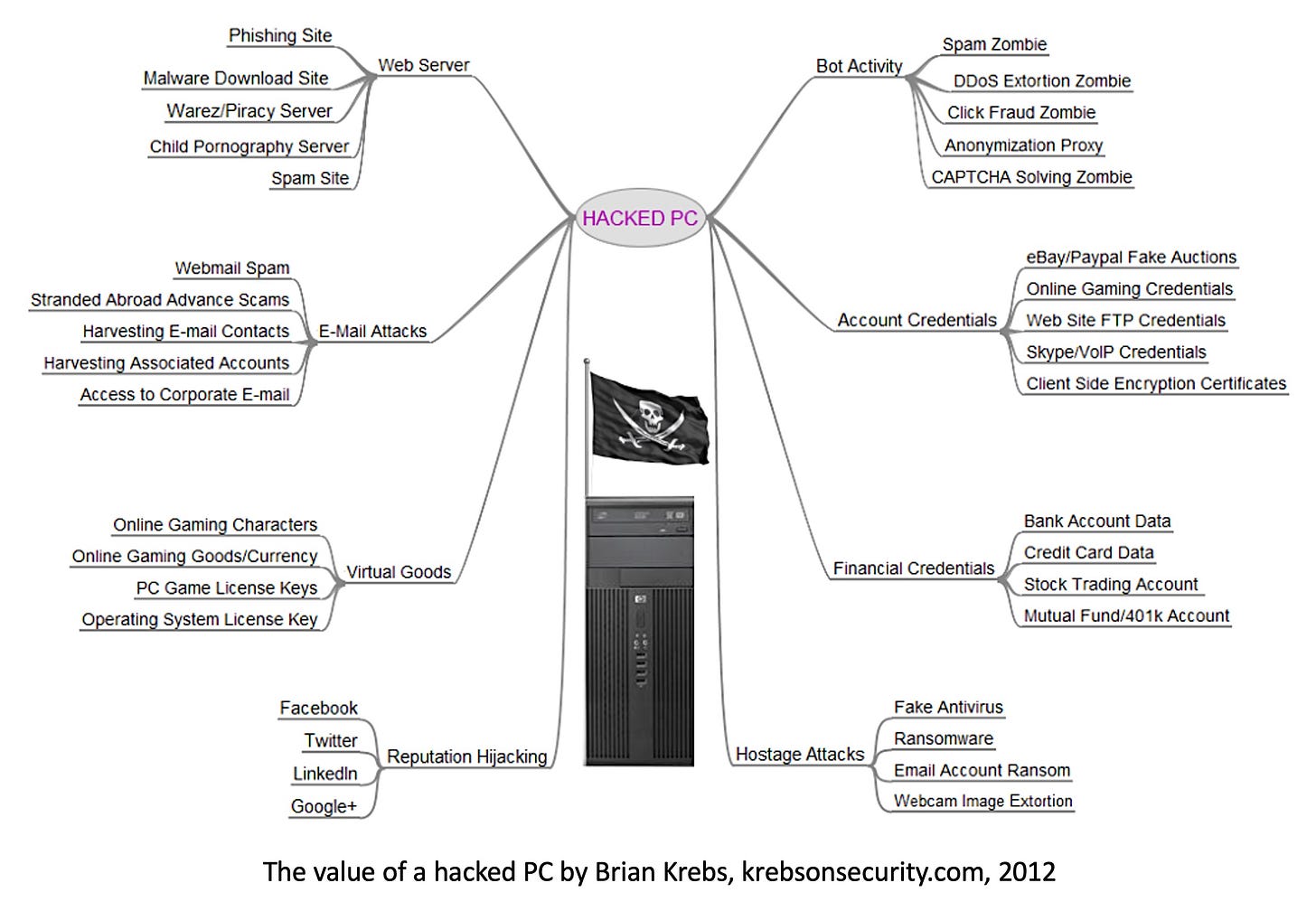 Diagram by Brian Krebs showing all of the different things, bad things, that a person could do when they gain unauthorised access to a personal computer. First published in 2012 on krebsonsecurity.com. The number of such things has increased considerably since then.