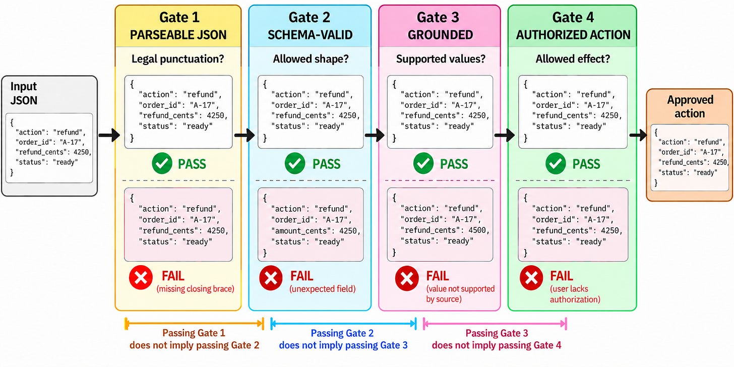 Four sequential gates distinguish parseable JSON, schema validity, grounded values, and an authorized action.