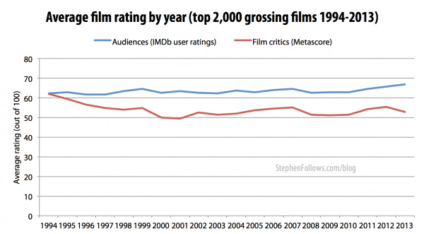 Average film critics and audiences rating of Hollywood movies 1994 - 2013 Average film critics and audiences rating of Hollywood movies 1994 - 2013
