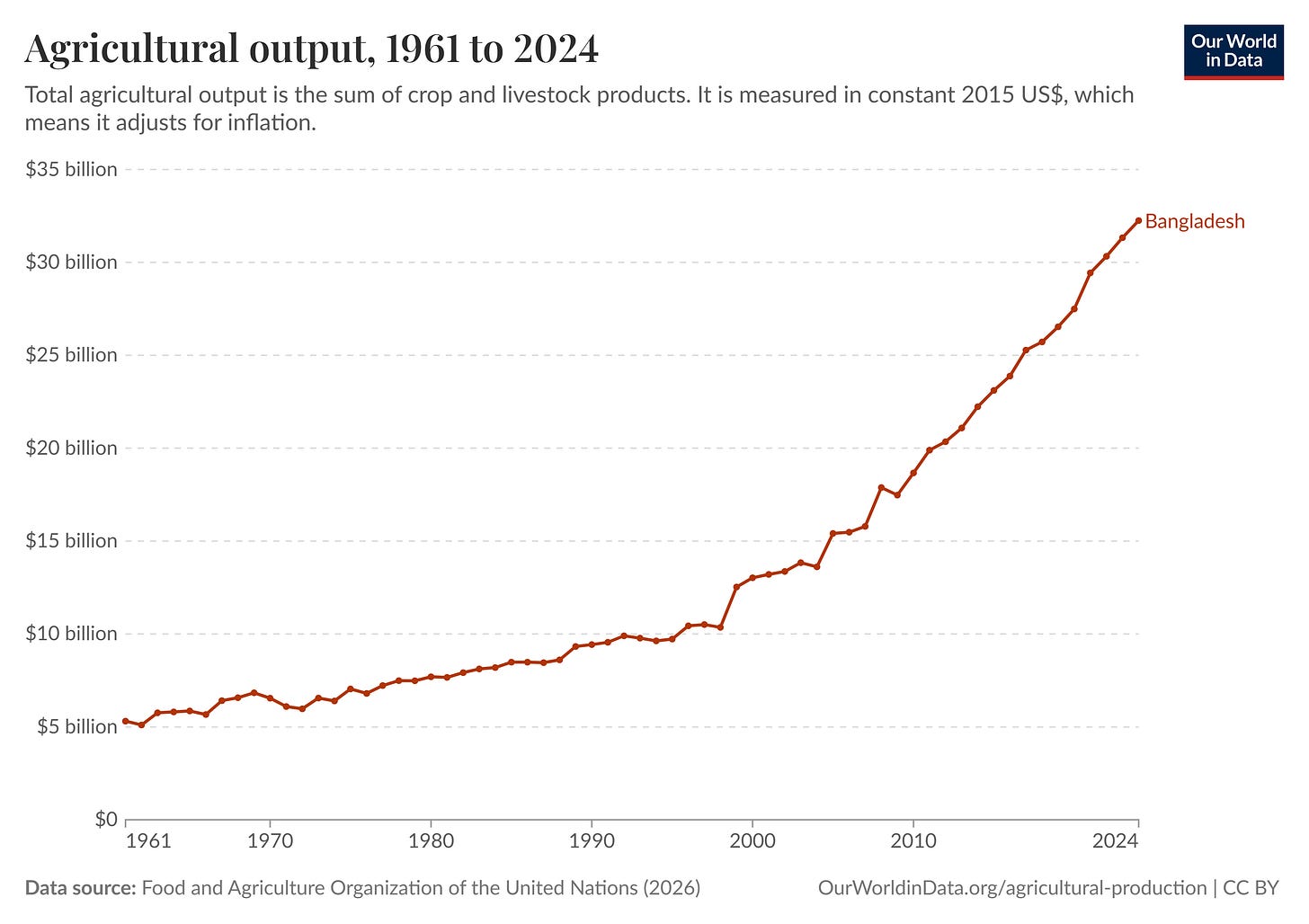 Figure 4 - Bangladesh agricultural output dollars Figure 4 - Bangladesh agricultural output dollars