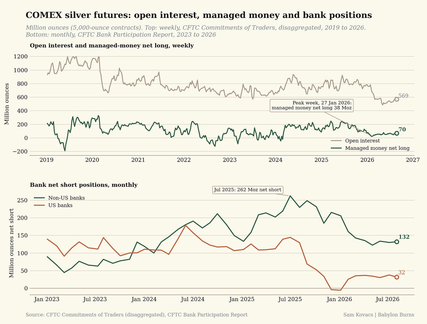 COMEX silver futures: open interest, managed money and bank positions