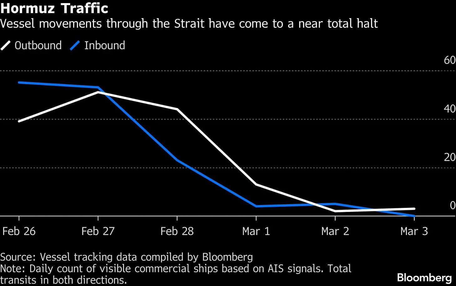 Strait of Hormuz: Oil, Gas Shipping Near Standstill on Iran War - Bloomberg