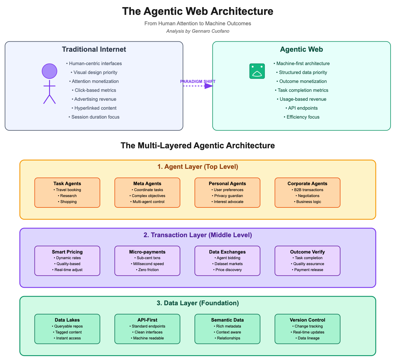 The Multi-Layered Architecture of the Agentic Web - FourWeekMBA