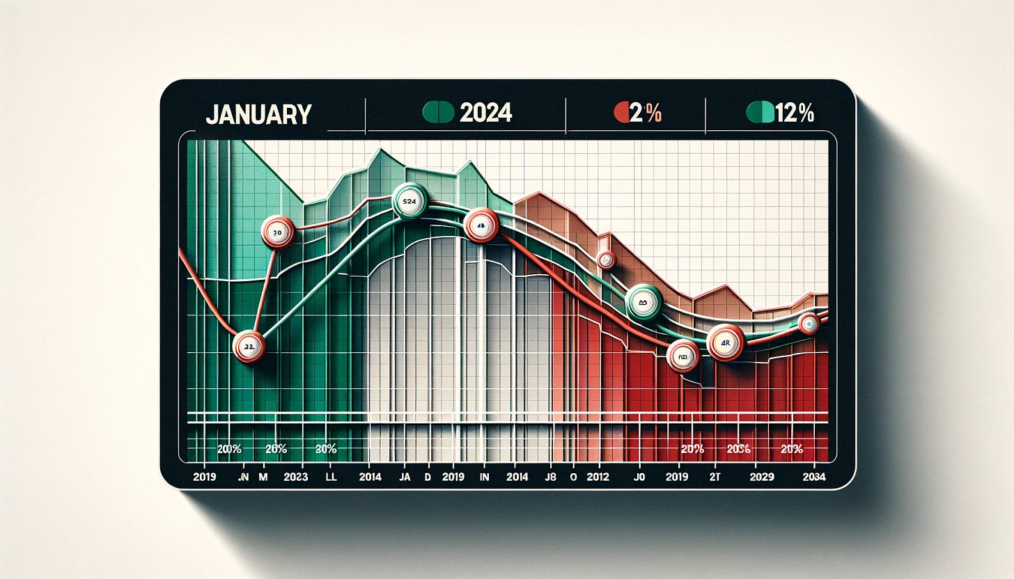 A horizontal graph depicting the trend of Italian NPL collections in January 2024 without any text. The graph shows a declining trend line to illustrate a 56% month-on-month decrease and a 12% drop from the January average of the previous three years, observed throughout 2023. The visual style should be modern and clean, using subtle hints of the Italian flag colors (green, white, and red) for design accents. This graph is designed for clarity and impact in a financial analysis context, focusing on visual data representation.