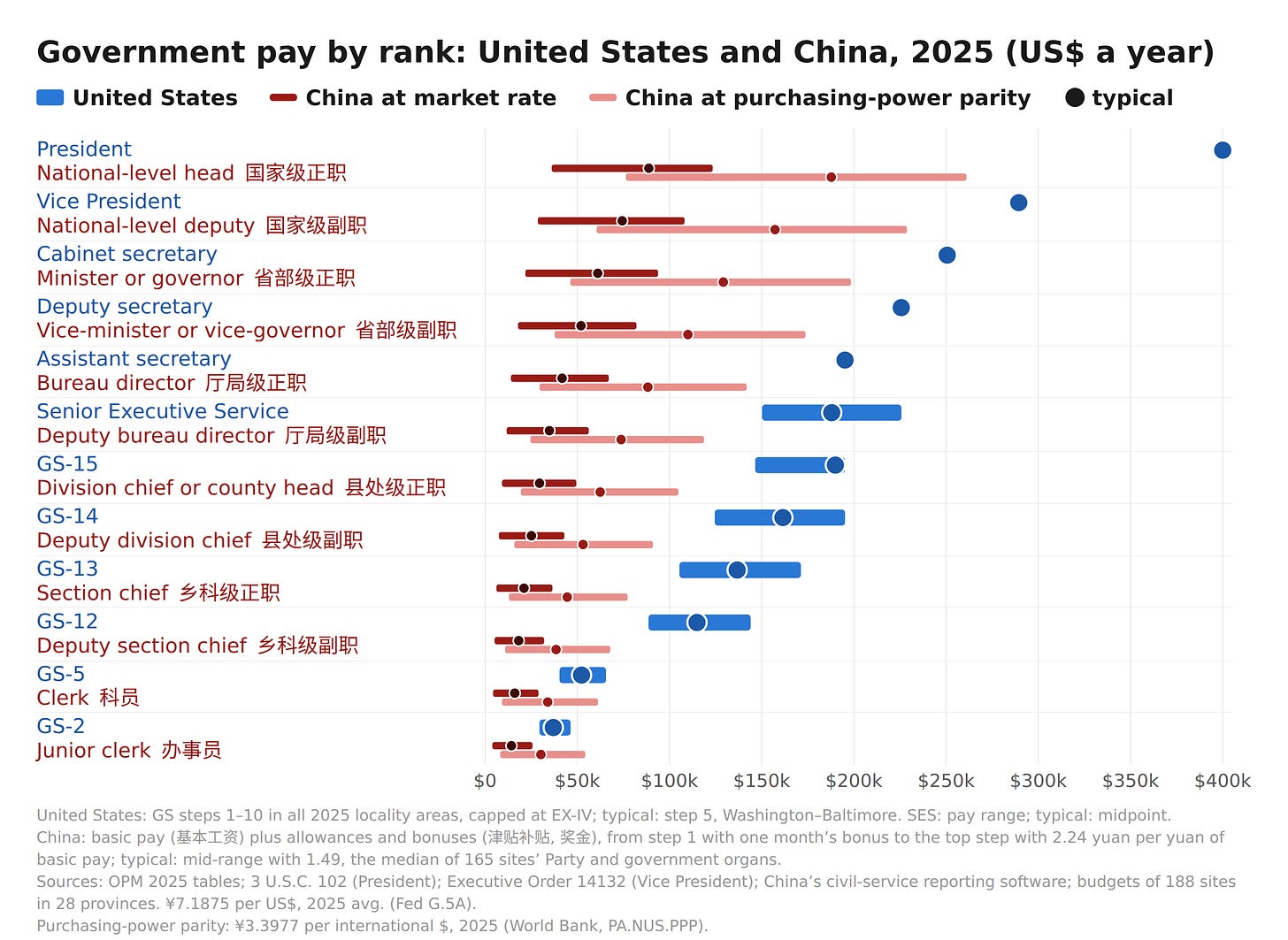 Pay Scale Comparison between US and China Pay Scale Comparison between US and China