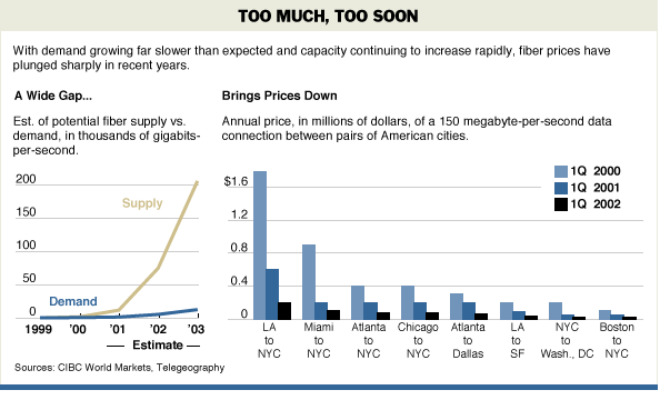 Wildly Optimistic Data Drove Telecoms to Build Fiber Glut - WSJ