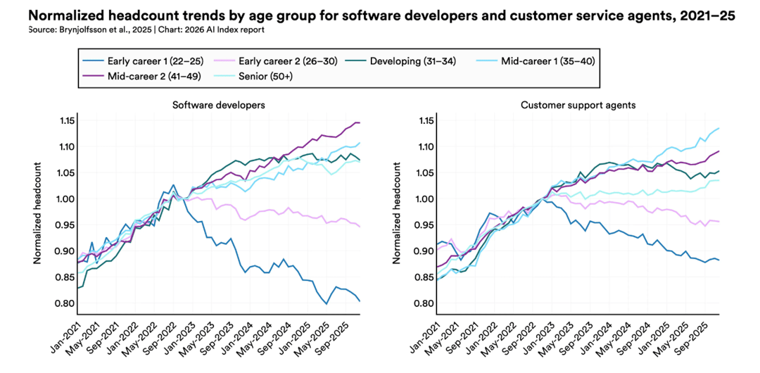 Headcount trends by age group for software developers and customer service agents Headcount trends by age group for software developers and customer service agents