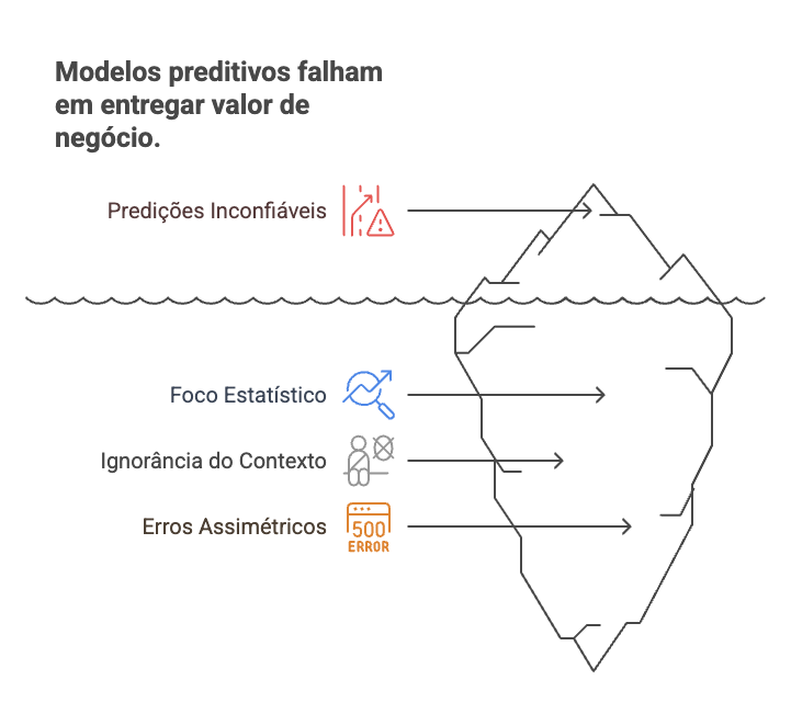 Limitações dos modelos puramente estatísticos