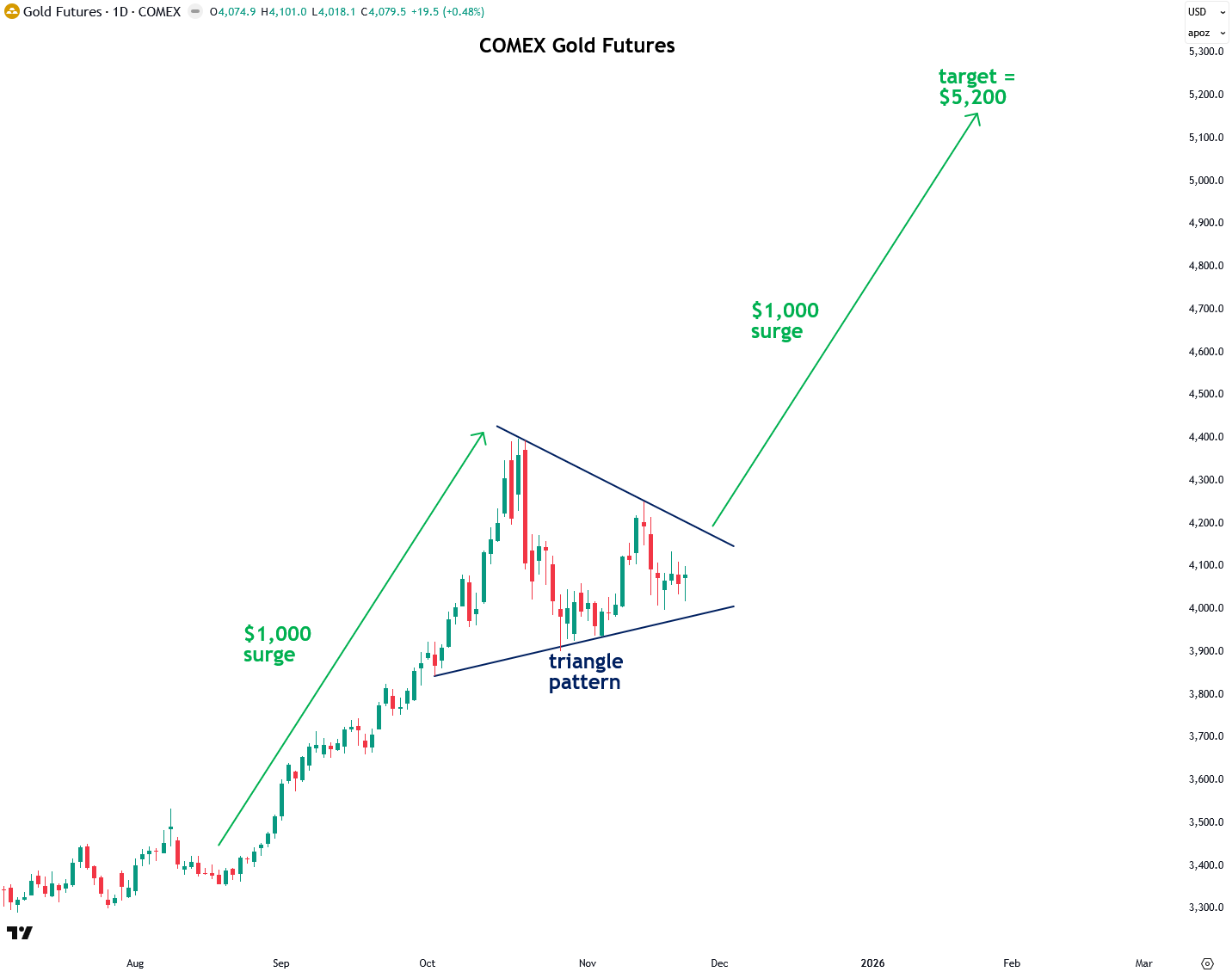 Why $5,200 Gold Isn't Far-Fetched - by Jesse Colombo