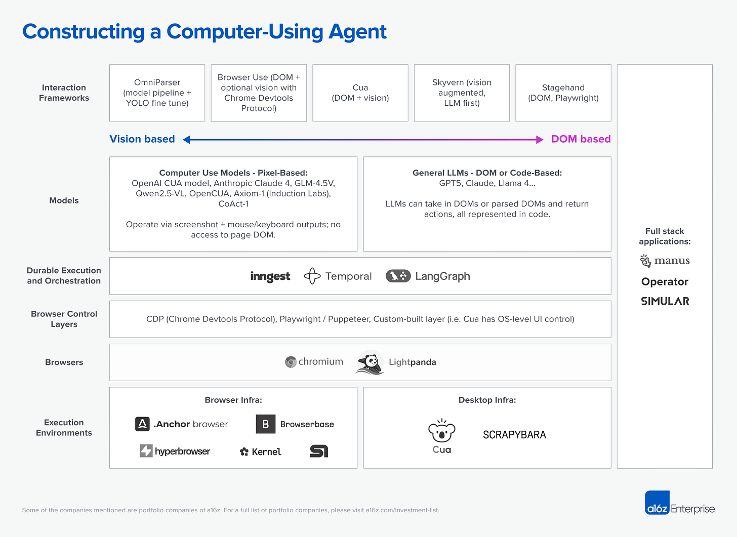 A graphic showing how a computer-using agent is constructed