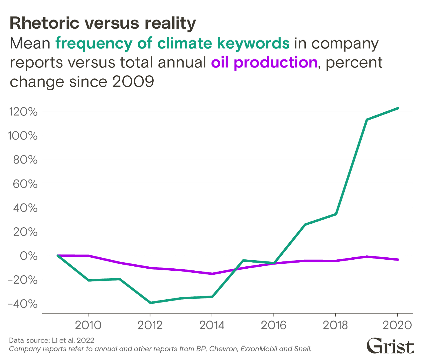 A line chart showing the percent change in climate keywords in energy-company reports versus the percent change in oil production through 2020 (relative to 2009). Climate rhetoric has risen, but oil production has remained constant.