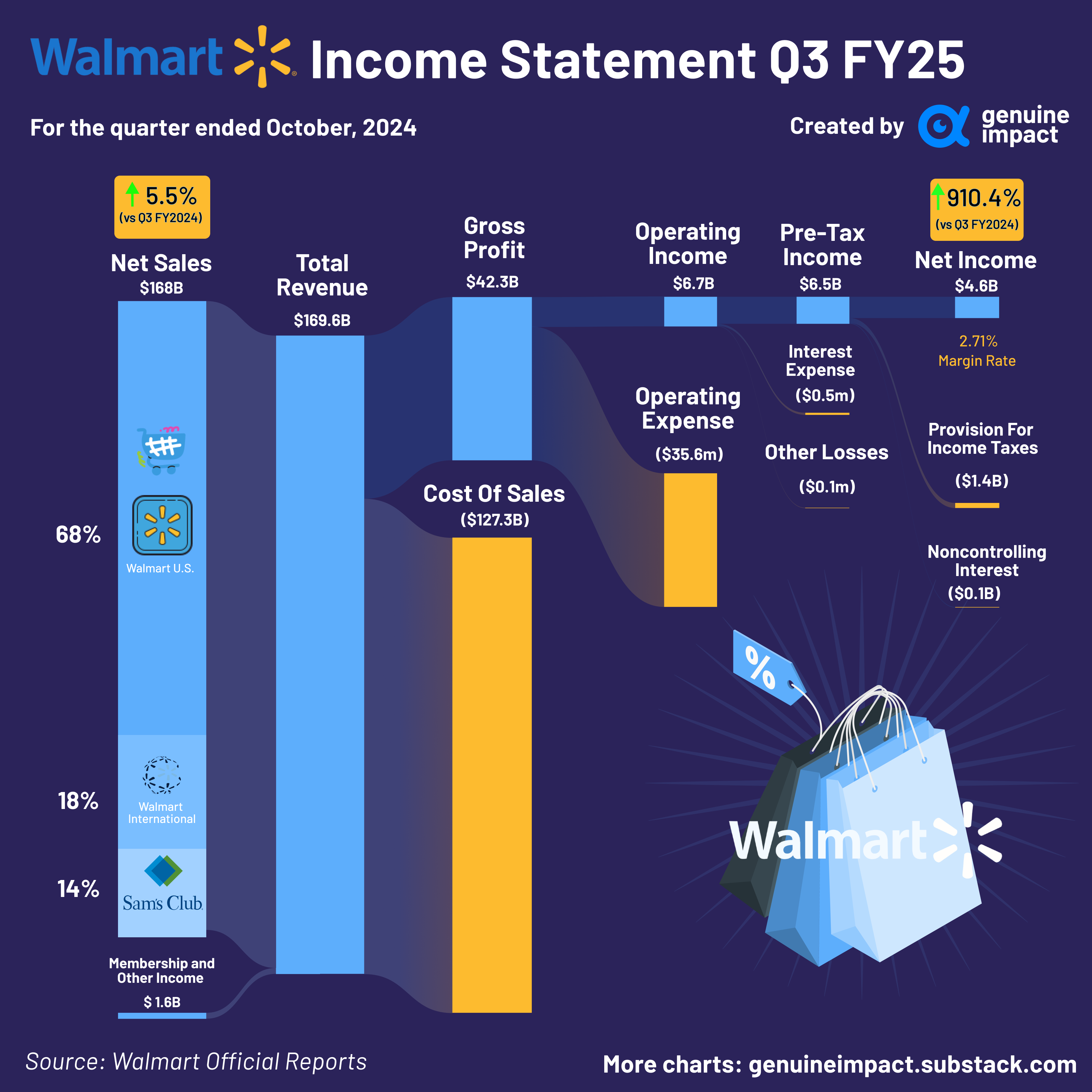 ️ Walmart's global domination