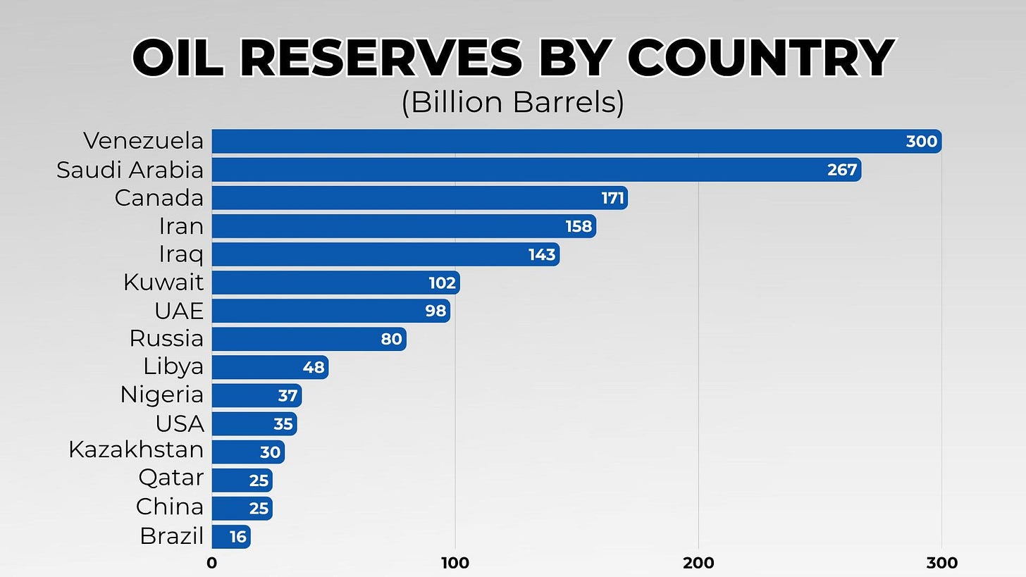 Venezuela has 300 billion barrels of oil, the largest in the World, worth  $17 trillion. Trump says the U.S. now controls it. This oil is worth more  than the GDP of every