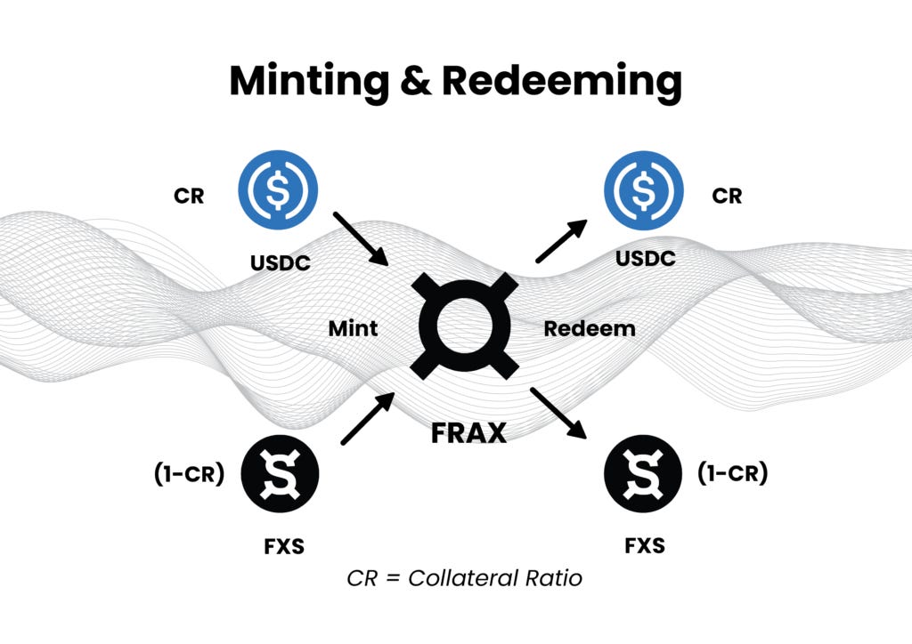 What is Frax Finance (FXS) and How Does it Work? - Pintu Academy