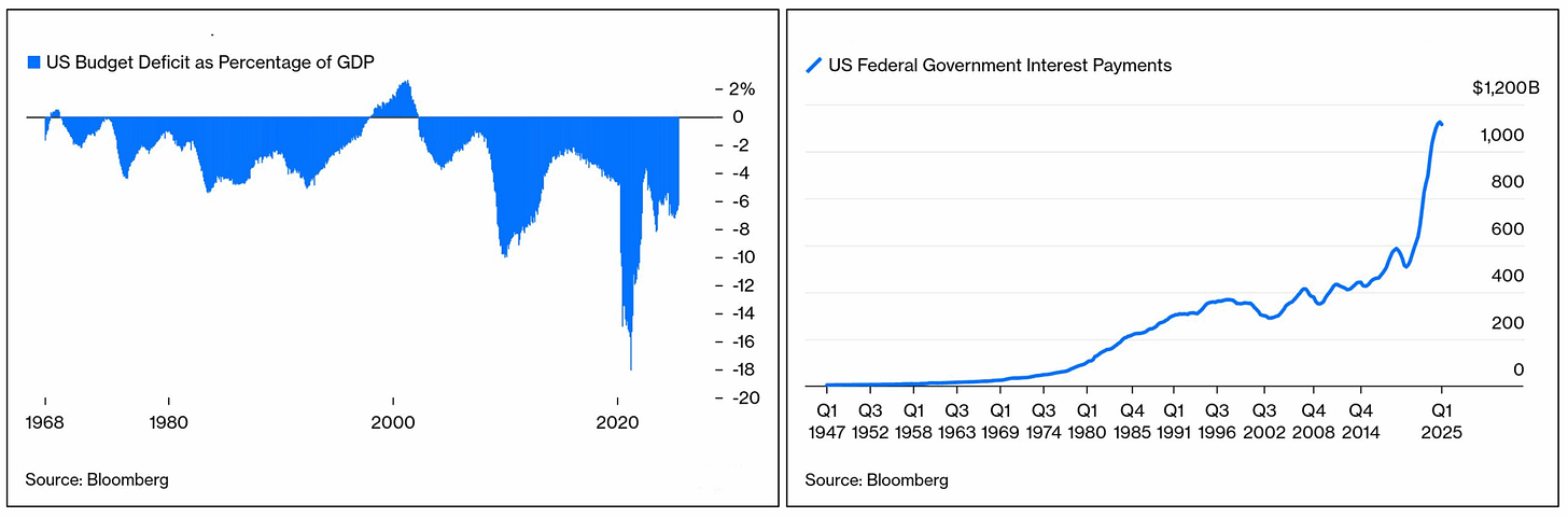 US Budget Deficit and Interest Expense US Budget Deficit and Interest Expense