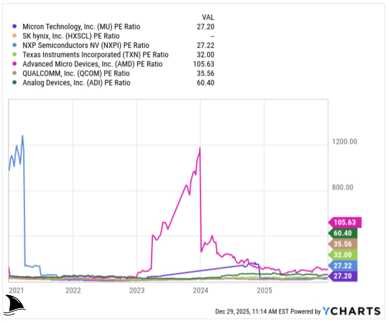 Semiconductor peer stock price and P/E comparison chart showing Micron MU relative undervaluation versus AMD, Qualcomm, and Texas Instruments