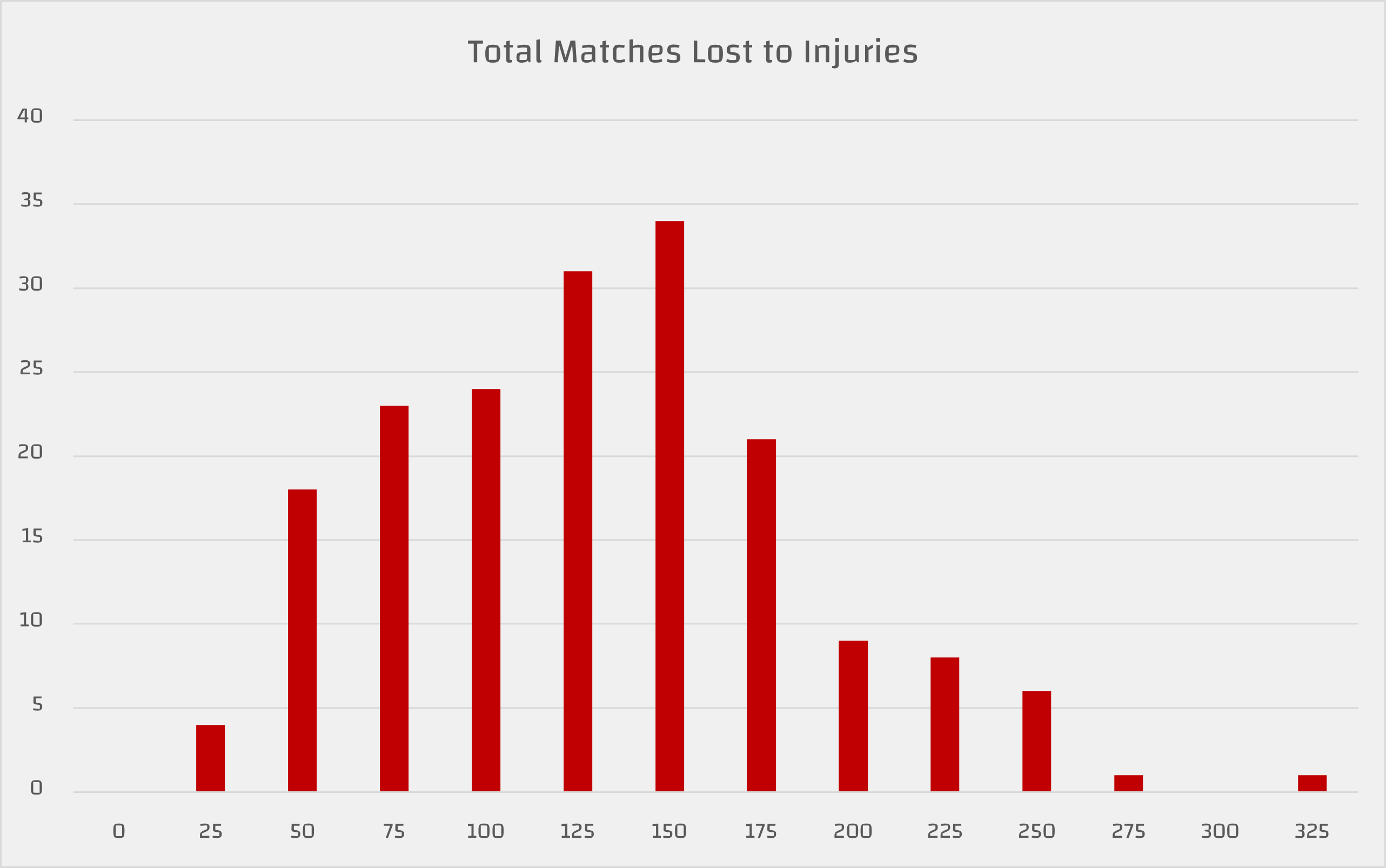 Does Arsenal suffer more injuries than other Premier League teams?