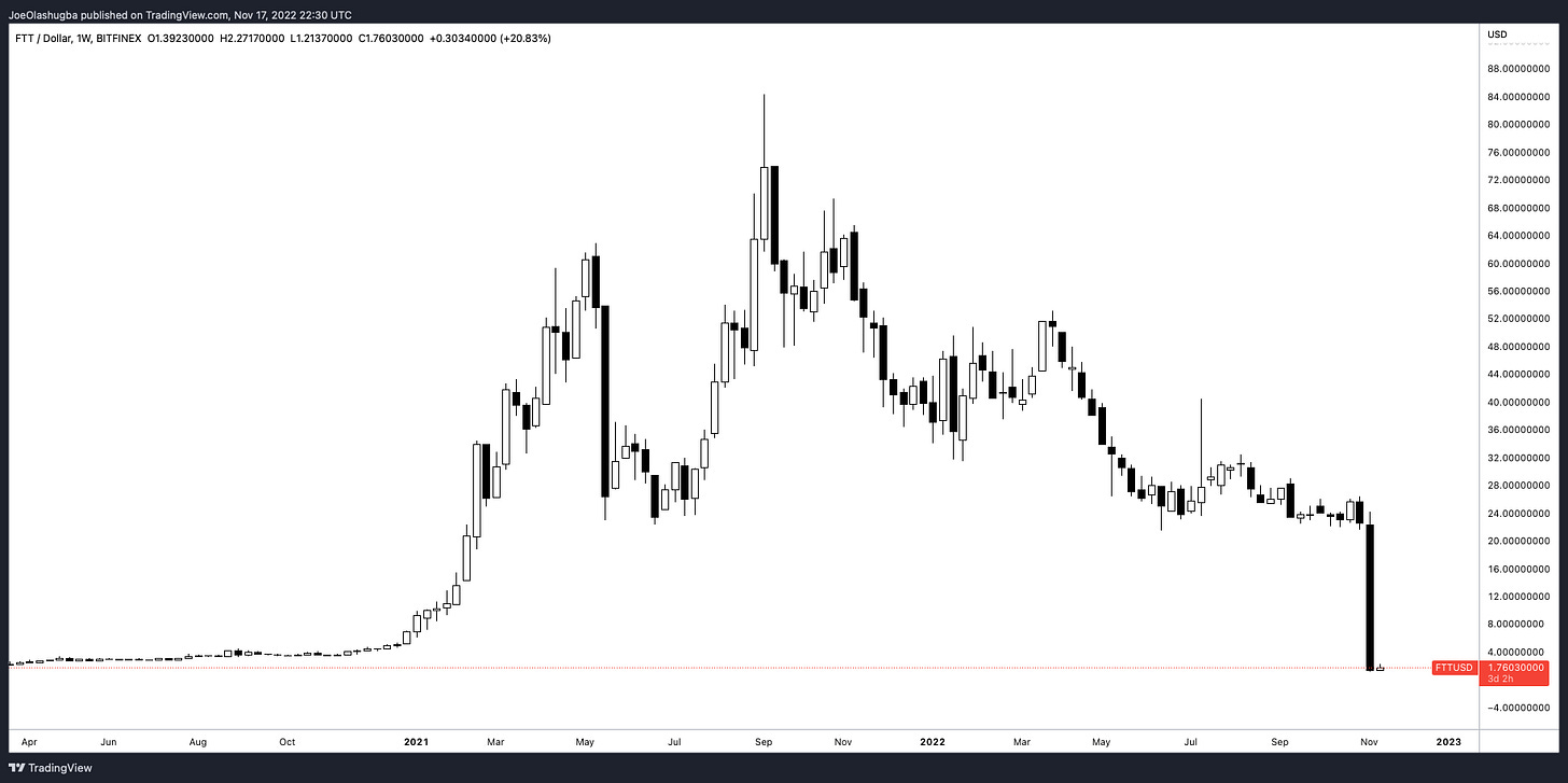 Chart 1: FTT Token Price