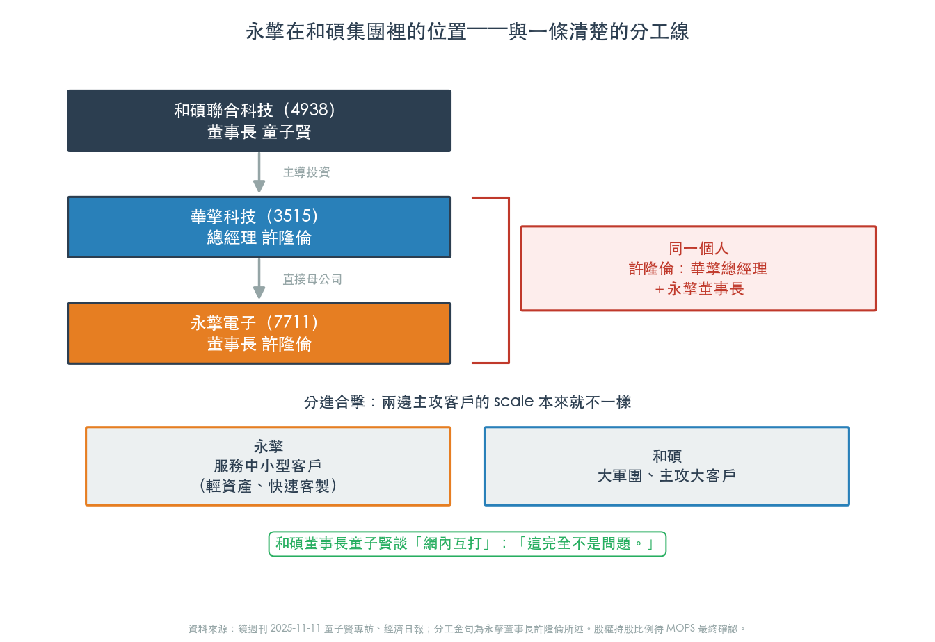 永擎在和碩集團裡的位置與分工(圖:WiseUp 整理,數據鏡週刊/經濟日報) 永擎在和碩集團裡的位置與分工(圖:WiseUp 整理,數據鏡週刊/經濟日報)