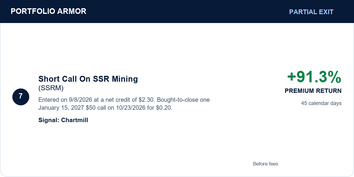 7. Short Call On SSR Mining (SSRM). Partial Exit. +91.3% PREMIUM RETURN. Entered on 9/8/2026 at a net credit of $2.30. Bought-to-close one January 15, 2027 $50 call on 10/23/2026 for $0.20. 45 calendar days. Signal: Chartmill. Before fees.