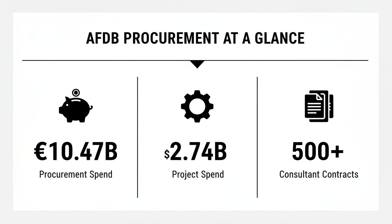 Infographic showing AFDB procurement metrics: €10.47B spend, $2.74B projects, and 500+ consultant contracts. Infographic showing AFDB procurement metrics: €10.47B spend, $2.74B projects, and 500+ consultant contracts.