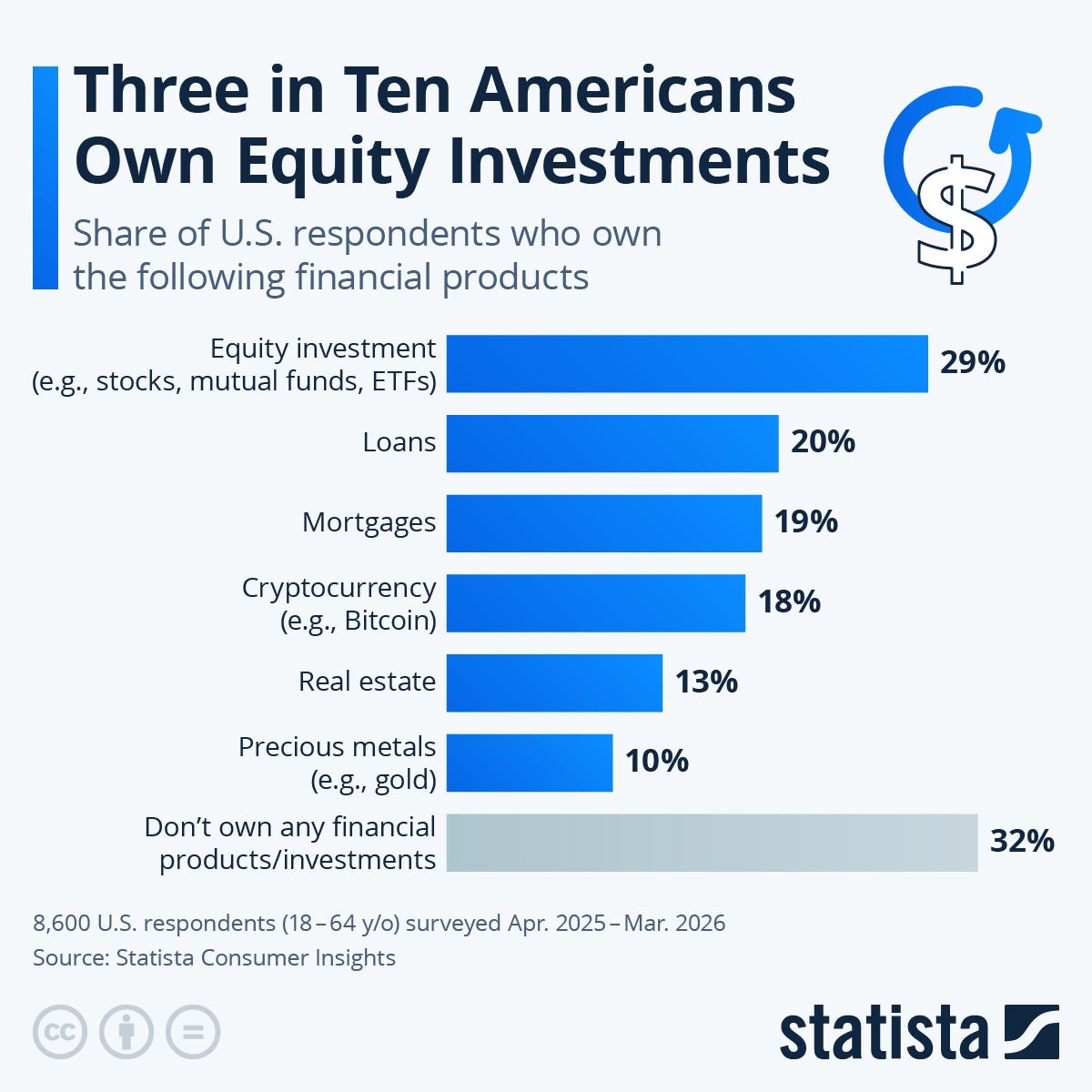 Infographic: Three in Ten Americans Own Equity Investments | Statista Infographic: Three in Ten Americans Own Equity Investments | Statista