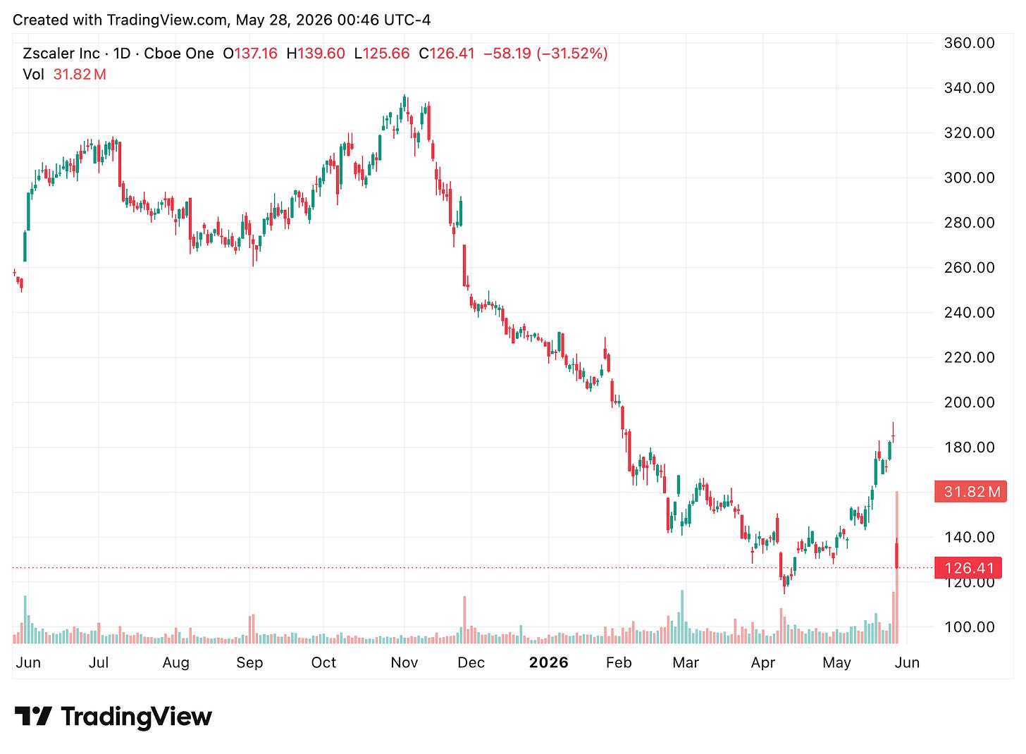 TradingView chart