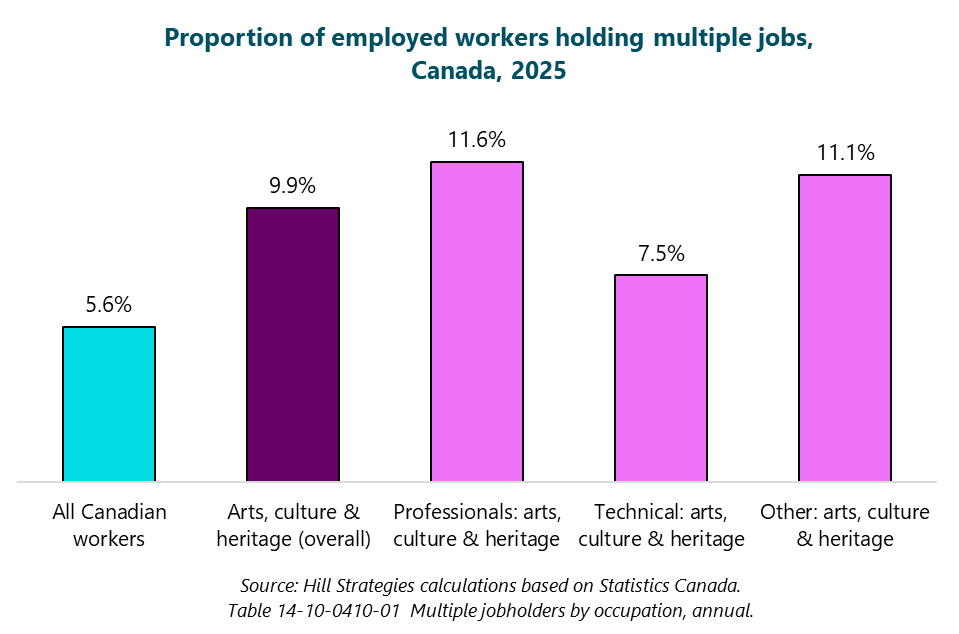 Column graph of the proportion of employed workers holding multiple jobs, Canada, 2025.  All Canadian workers: 5.6%. Arts, culture & heritage (overall): 9.9%. Professionals: arts, culture & heritage: 11.6%. Technical: arts, culture & heritage: 7.5%. Other: arts, culture & heritage: 11.1%. Source: Hill Strategies calculations based on Statistics Canada. Table 14-10-0410-01. Multiple jobholders by occupation, annual.