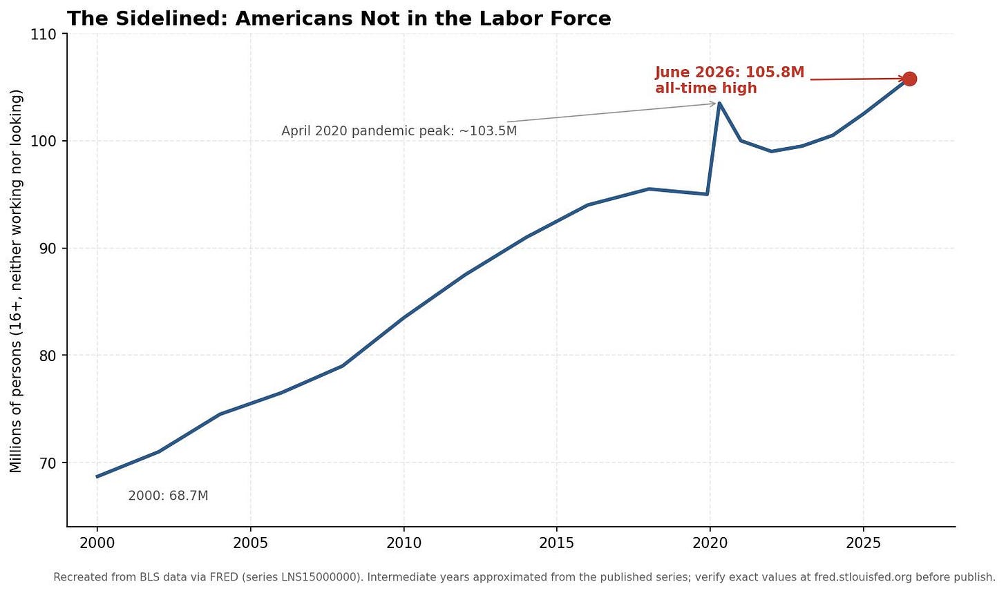 Americans not in the labor force, 2000-2026. Source: BLS via FRED.