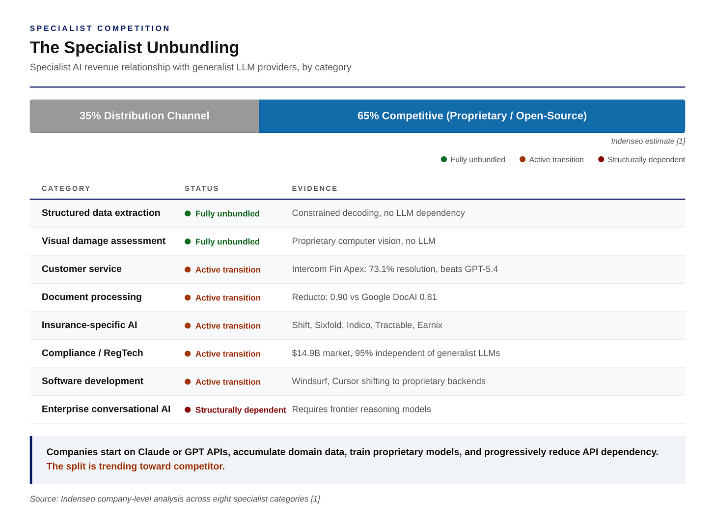Stacked bar showing specialist AI unbundling from generalist LLM providers. 35% of specialist AI revenue still flows through generalist providers while 65% is competitive using proprietary or open-source models. Two categories are fully unbundled, four are in active transition, one remains structurally dependent. Indenseo market estimate across eight categories. Stacked bar showing specialist AI unbundling from generalist LLM providers. 35% of specialist AI revenue still flows through generalist providers while 65% is competitive using proprietary or open-source models. Two categories are fully unbundled, four are in active transition, one remains structurally dependent. Indenseo market estimate across eight categories.