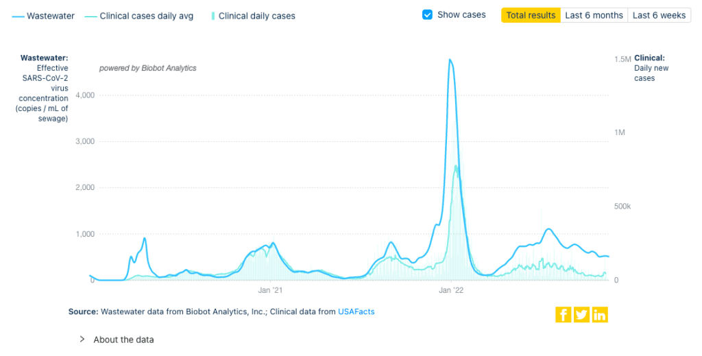 Title reads Covid-19 Wastewater Monitoring in the US. Top text says Data last updated November 17, 2022 from samples collected during the week of November 14. Graph shows weekly wastewater viral concentration and daily clinical cases since the beginning of the pandemic and ending on November 16, 2022. A dark blue line represents viral concentration in copies per milliliter of sewage, and a light blue line represents clinical cases daily average. Since about March 2022, the light blue case line is somewhat erratic and relatively plateaued at well less than 100K. Over the same time, the dark blue wastewater line is persistently higher. It peaks above 1,000 copies/mL in late July 2022 and was decreasing until last week, where it has now plateaued at 508 copies/ml. Bottom text reads Source: Wastewater data from Biobot Analytics, Inc; Clinical data from USAFacts. Title reads Covid-19 Wastewater Monitoring in the US. Top text says Data last updated November 17, 2022 from samples collected during the week of November 14. Graph shows weekly wastewater viral concentration and daily clinical cases since the beginning of the pandemic and ending on November 16, 2022. A dark blue line represents viral concentration in copies per milliliter of sewage, and a light blue line represents clinical cases daily average. Since about March 2022, the light blue case line is somewhat erratic and relatively plateaued at well less than 100K. Over the same time, the dark blue wastewater line is persistently higher. It peaks above 1,000 copies/mL in late July 2022 and was decreasing until last week, where it has now plateaued at 508 copies/ml. Bottom text reads Source: Wastewater data from Biobot Analytics, Inc; Clinical data from USAFacts.