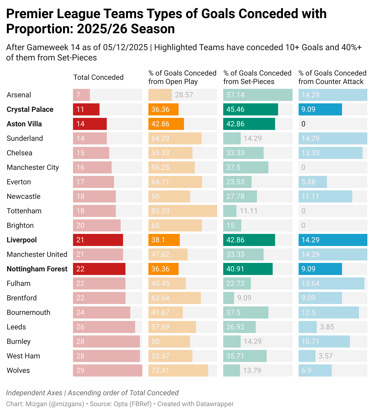 Data Viz Analysis: Is there anyone capable of challenging Arsenal and ...