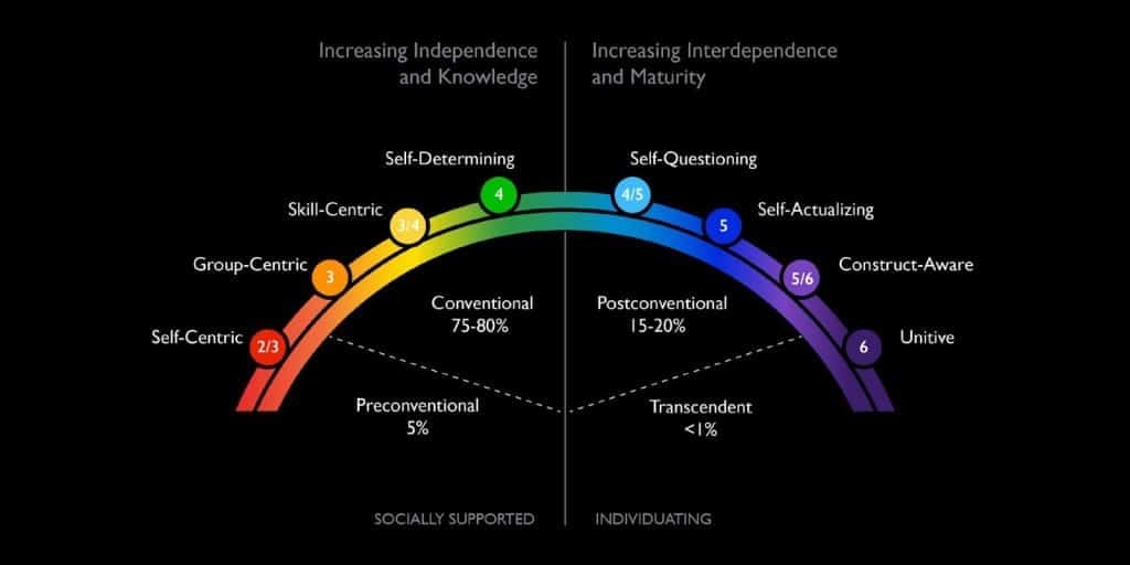 Ego Development Theory Susanne Cook-Greuter