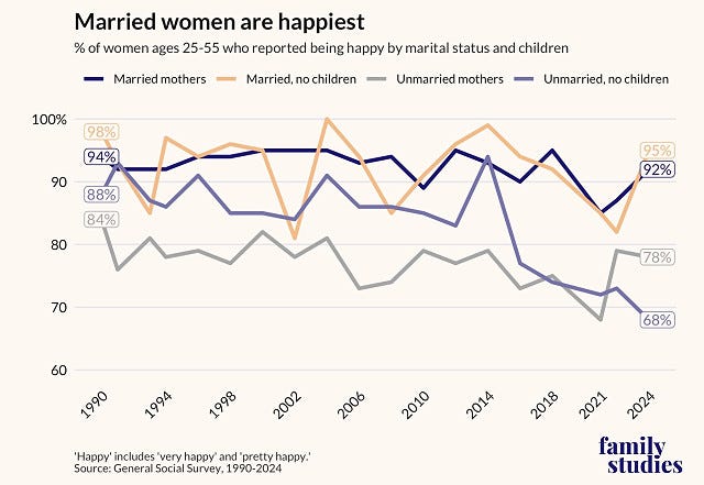 Line graph showing percent of prime-age women who report being happy by marital status and children