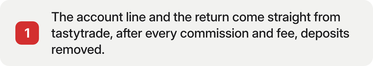 The account line and the return come straight from tastytrade, after every commission and fee, deposits removed.