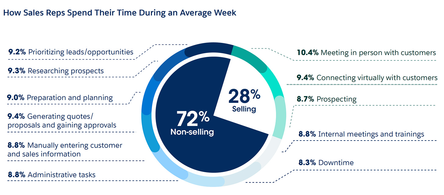 How Reps Spend Their Time