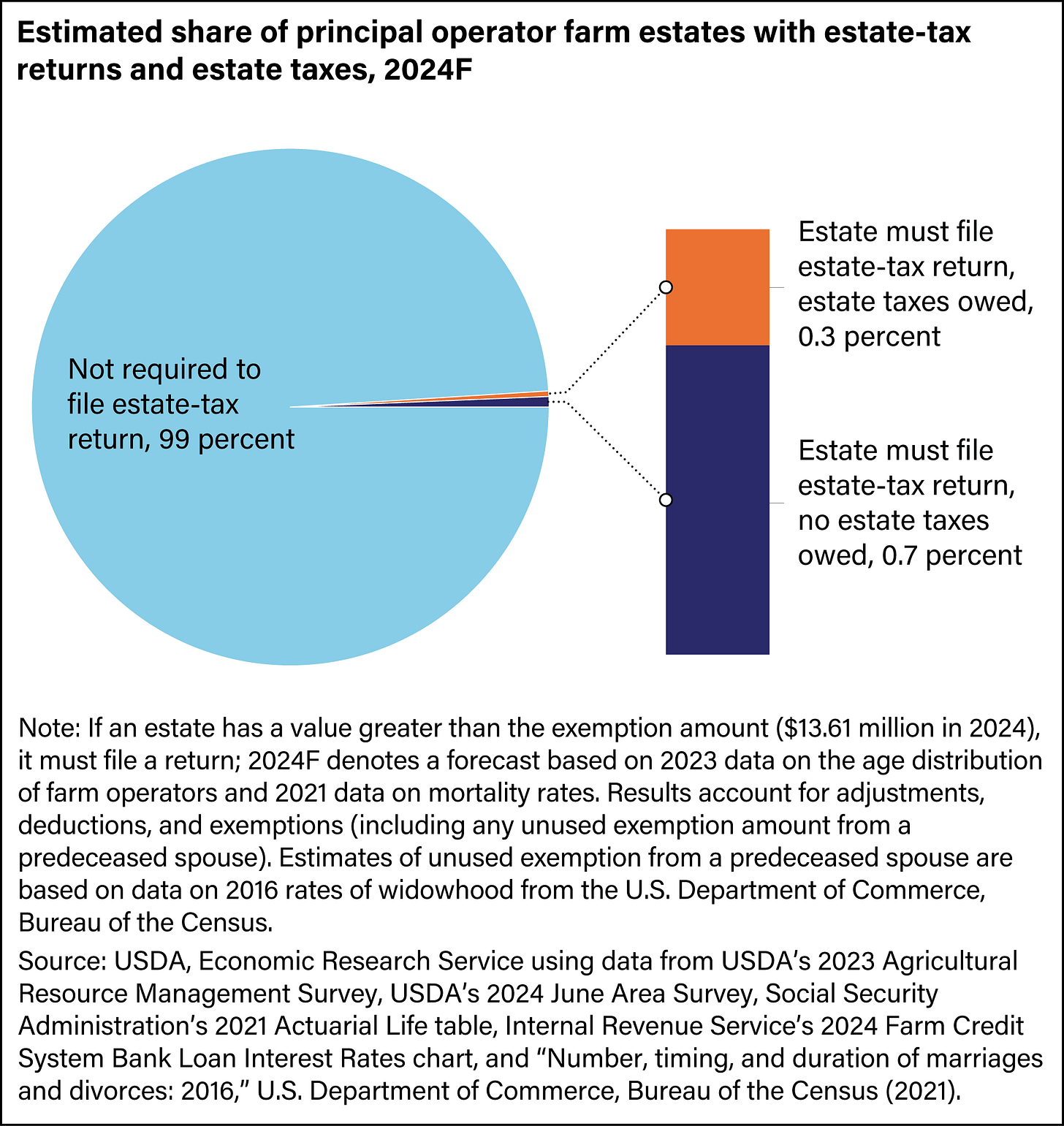 A pie chart showing the estimated share of principal operator farm estates with estate-tax returns and owing estate taxes forecast for 2024. 1 percent must file a return and about a third of those will owe estate taxes.